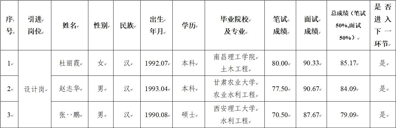 星空官方端网站登录入口-星空(中国)
 2024年公开招聘特殊人才笔试、面试成绩公示(图1)
